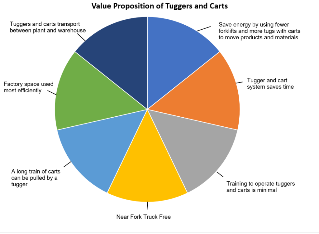 Value Proposition Of Tuggers And Carts Training Time And Costs Are Minimal Forktruckfree Com